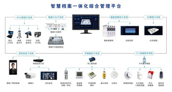 軍隊智慧檔案館建設解決方案