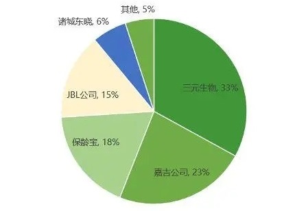 2024年甜味劑行業(yè)現(xiàn)狀分析 山東省在國甜味劑產(chǎn)業(yè)中占據(jù)重要地位